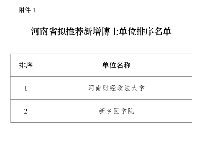 河南省拟推荐新增博士、硕士学位授予单位和学位点排序公示