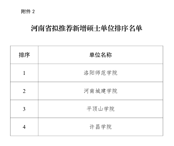 河南省拟推荐新增博士、硕士学位授予单位和学位点排序公示