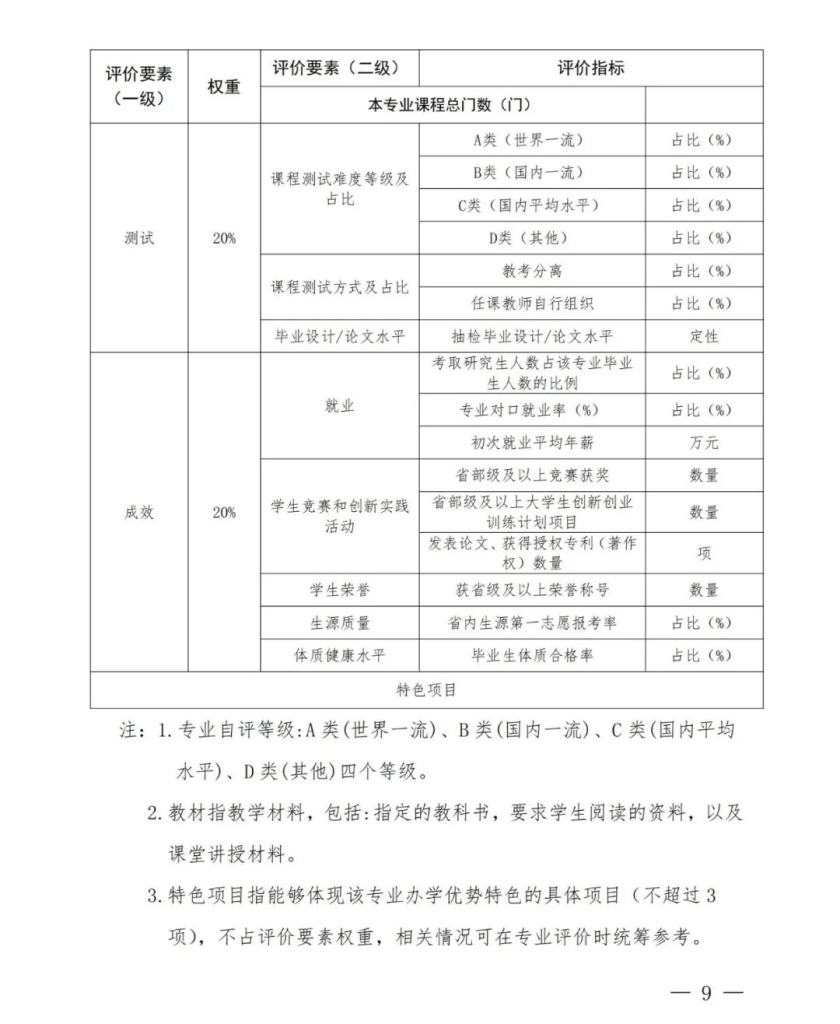 河南省教育厅发文，启动本科专业评价（附评价指标体系）
